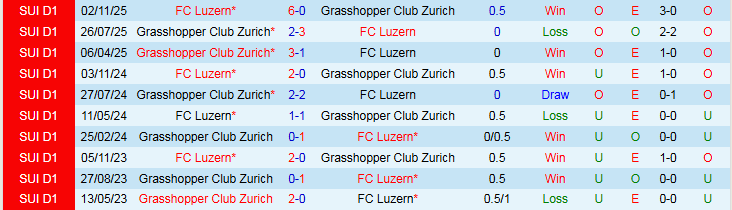 Nhận định, Soi kèo Luzern vs Grasshopper 2h30 ngày 11/2: Vị khách không dễ chơi - Ảnh 4