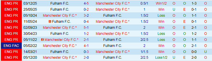 Nhận định, Soi kèo Man City vs Fulham 2h30 ngày 12/2: Chủ nhà thắng dễ  - Ảnh 4
