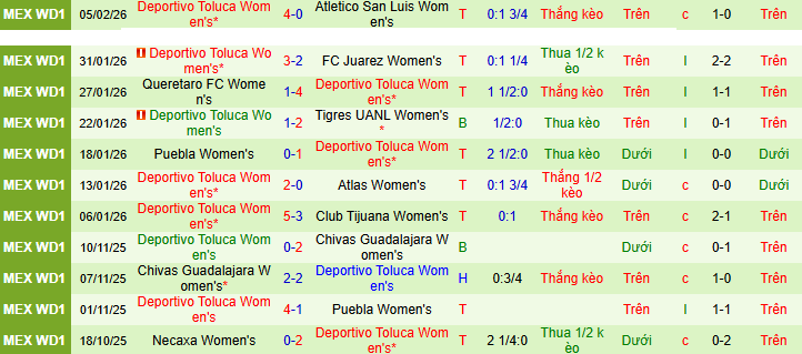 Nhận định, Soi kèo Nữ Monterrey vs Nữ Toluca 9h ngày 10/2: Kinh thiên động địa - Ảnh 2
