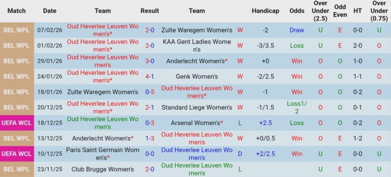 Nhận định, Soi kèo Nữ Oud Heverlee Leuven vs Nữ Arsenal, 0h45 ngày 12/2: Hủy diệt chủ nhà - Ảnh 3