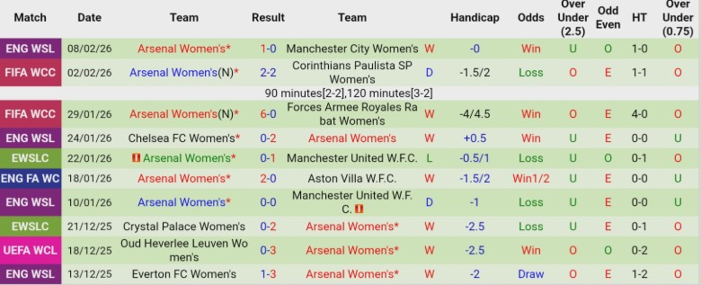 Nhận định, Soi kèo Nữ Oud Heverlee Leuven vs Nữ Arsenal, 0h45 ngày 12/2: Hủy diệt chủ nhà - Ảnh 4