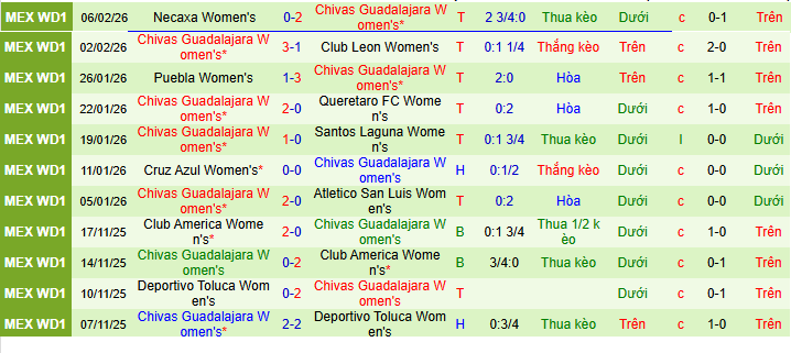 Nhận định, Soi kèo Nữ Pumas UNAM vs Nữ Chivas Guadalajara 7h ngày 10/2: Bất phân thắng bại - Ảnh 2