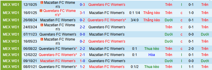 Nhận định, Soi kèo Nữ Queretaro vs Nữ Mazatlan 8h06 ngày 10/2: Ca khúc khải hoàn - Ảnh 3