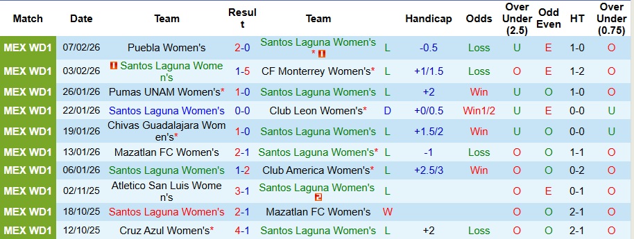 Nhận định, Soi kèo Nữ Santos Laguna vs Nữ Club Tijuana 8h06 ngày 11/2: Đẳng cấp chênh lệch - Ảnh 1