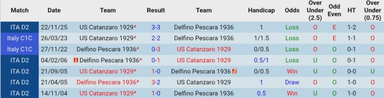 Nhận định, Soi kèo Pescara vs Catanzaro, 2h00 ngày 11/2: Thất bại toàn diện - Ảnh 2