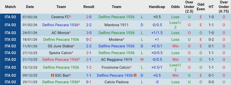 Nhận định, Soi kèo Pescara vs Catanzaro, 2h00 ngày 11/2: Thất bại toàn diện - Ảnh 3