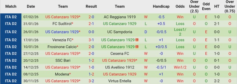 Nhận định, Soi kèo Pescara vs Catanzaro, 2h00 ngày 11/2: Thất bại toàn diện - Ảnh 4