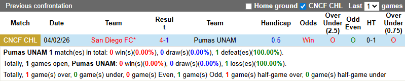 Nhận định, Soi kèo Pumas UNAM vs San Diego 8h ngày 11/2: Trả thù thất bại - Ảnh 3