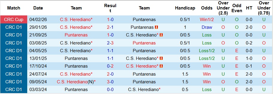 Nhận định, Soi kèo Puntarenas vs Herediano 9h ngày 11/2: Một bàn là đủ - Ảnh 3