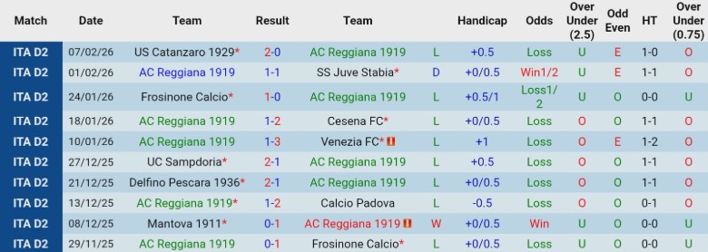 Nhận định, Soi kèo Reggiana vs Mantova, 2h00 ngày 11/2: Vượt mặt đối thủ - Ảnh 3