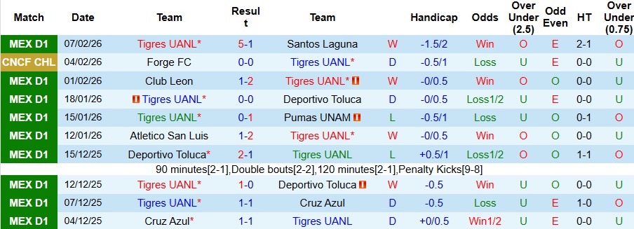Nhận định, Soi kèo Tigres UANL vs Forge 10h ngày 11/2: Không còn bất ngờ - Ảnh 1