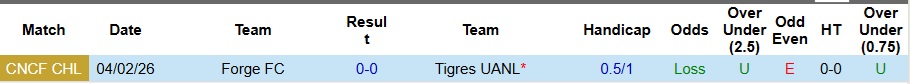 Nhận định, Soi kèo Tigres UANL vs Forge 10h ngày 11/2: Không còn bất ngờ - Ảnh 3