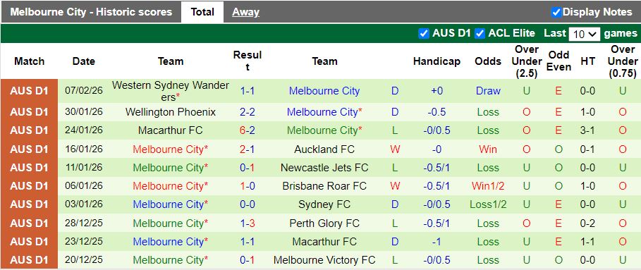 Nhận định, Soi kèo Ulsan Hyundai vs Melbourne City 17h00 ngày 11/2: Phong độ ngang ngửa - Ảnh 2