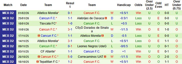 Nhận định, Soi kèo Venados vs Cancun 07h00 ngày 11/02: Tin vào chủ nhà - Ảnh 2