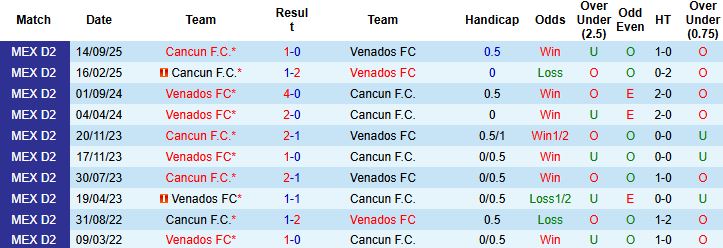 Nhận định, Soi kèo Venados vs Cancun 07h00 ngày 11/02: Tin vào chủ nhà - Ảnh 4