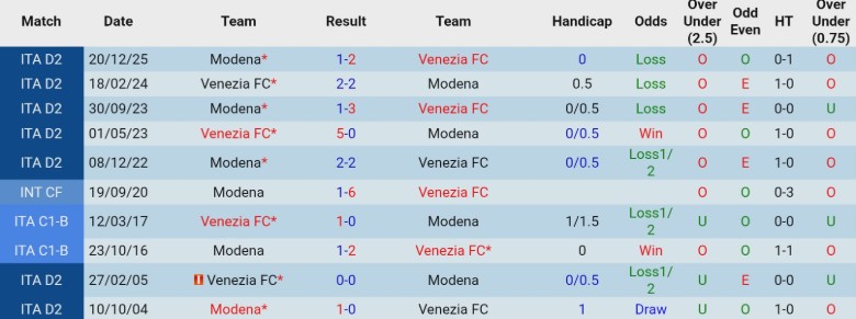 Nhận định, Soi kèo Venezia vs Modena, 2h00 ngày 11/2: Đẳng cấp đội đầu bảng - Ảnh 2