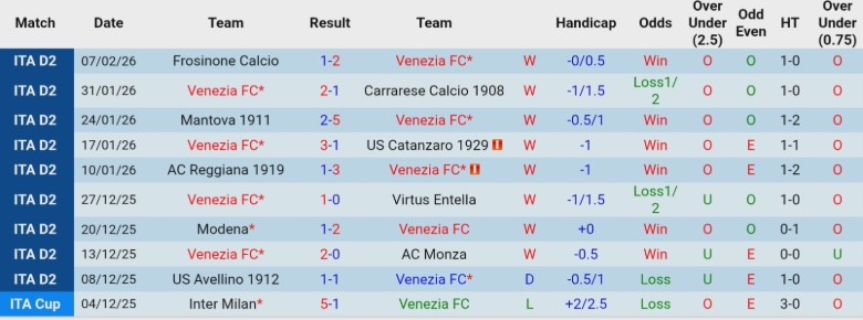 Nhận định, Soi kèo Venezia vs Modena, 2h00 ngày 11/2: Đẳng cấp đội đầu bảng - Ảnh 3