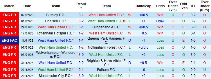 Nhận định, Soi kèo West Ham vs MU 03h15 ngày 11/02: Tiếp đà hưng phấn - Ảnh 3