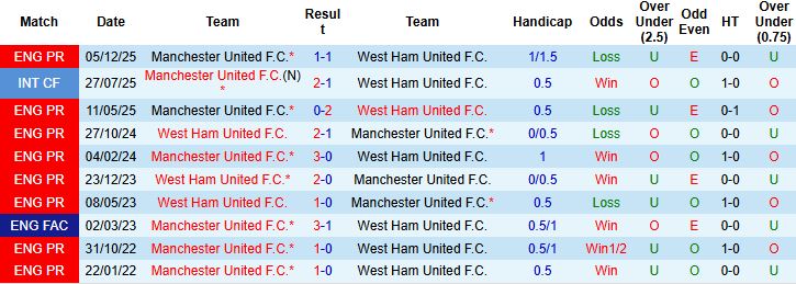 Nhận định, Soi kèo West Ham vs MU 03h15 ngày 11/02: Tiếp đà hưng phấn - Ảnh 4