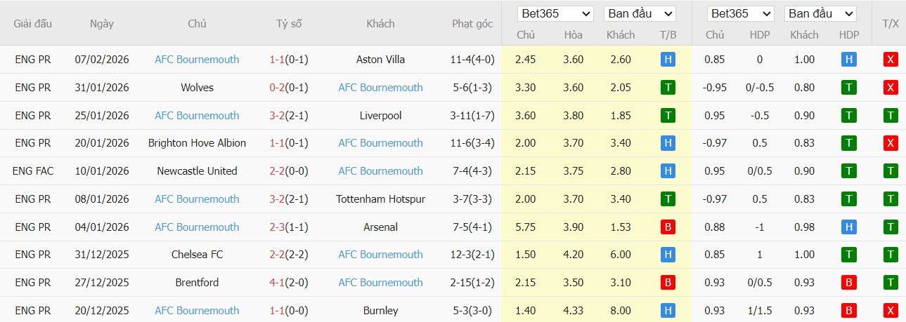 Soi kèo phạt góc Everton vs Bournemouth, 2h30 ngày 11/02 - Ảnh 3