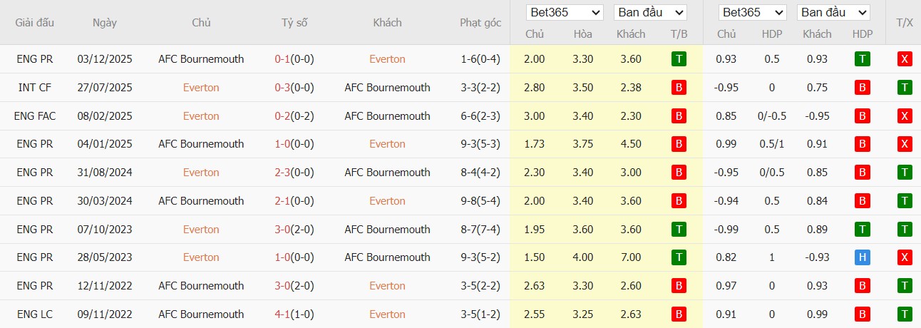 Soi kèo phạt góc Everton vs Bournemouth, 2h30 ngày 11/02 - Ảnh 4