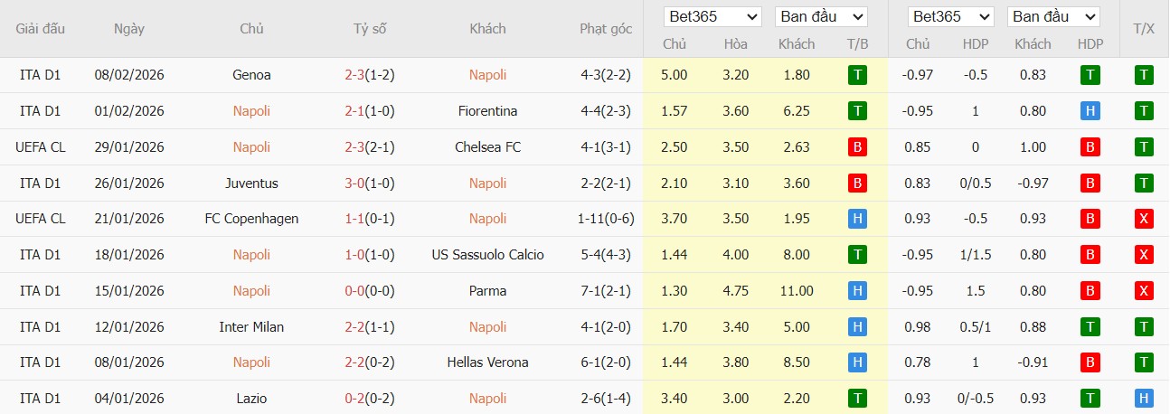 Soi kèo phạt góc Napoli vs Como, 3h ngày 11/02 - Ảnh 2