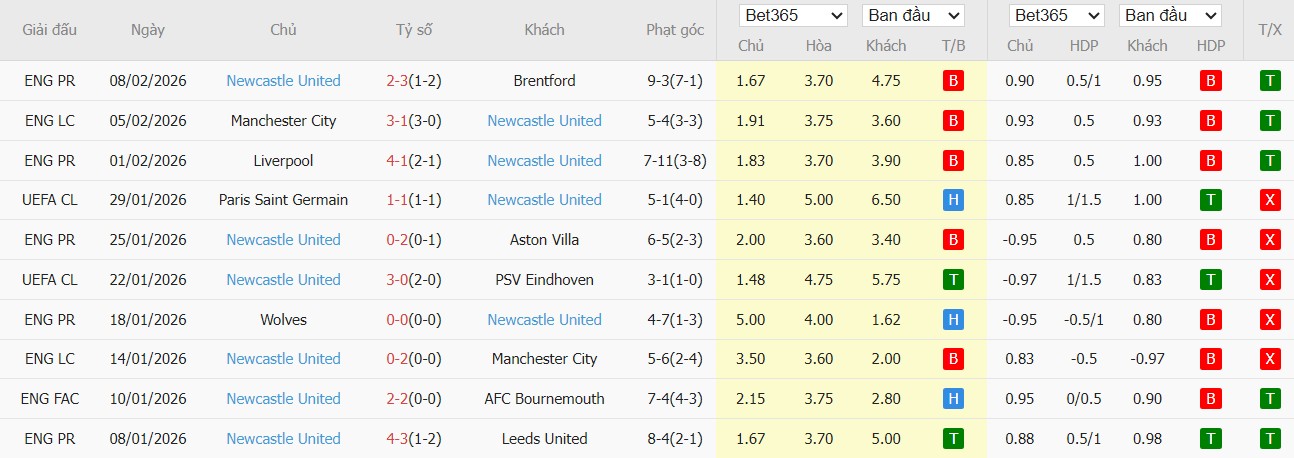 Soi kèo phạt góc Tottenham vs Newcastle, 2h30 ngày 11/02 - Ảnh 3