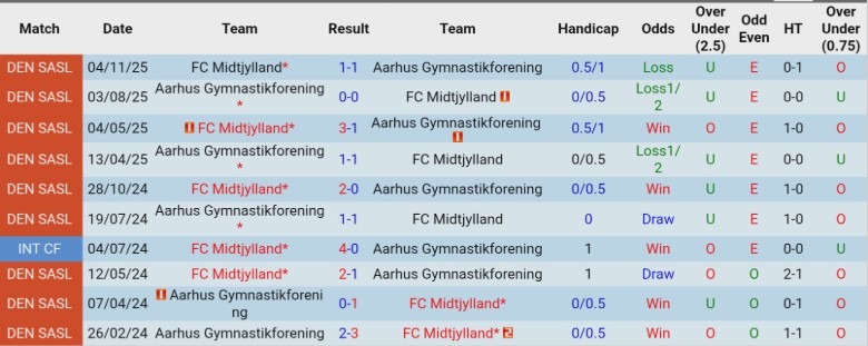 Nhận định, Soi kèo Aarhus vs Midtjylland, 1h00 ngày 13/2: Cân tài cân sức - Ảnh 2