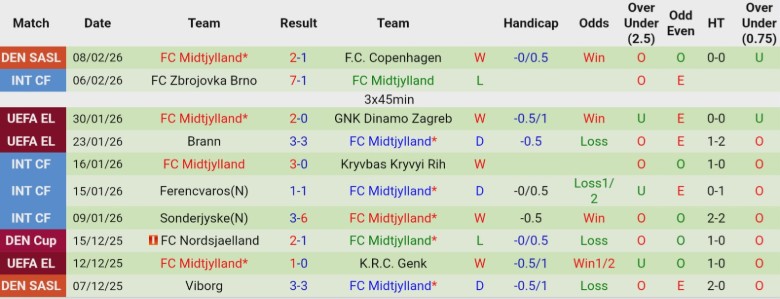 Nhận định, Soi kèo Aarhus vs Midtjylland, 1h00 ngày 13/2: Cân tài cân sức - Ảnh 4
