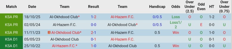 Nhận định, Soi kèo Al-Hazem vs Al-Okhdood Club, 0h30 ngày 13/2: Giậm chân tại chỗ - Ảnh 2