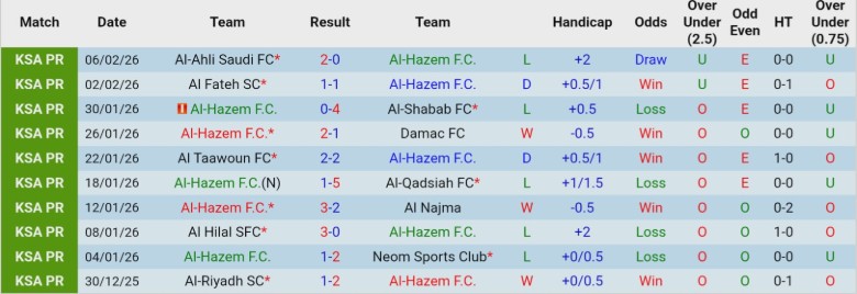 Nhận định, Soi kèo Al-Hazem vs Al-Okhdood Club, 0h30 ngày 13/2: Giậm chân tại chỗ - Ảnh 3