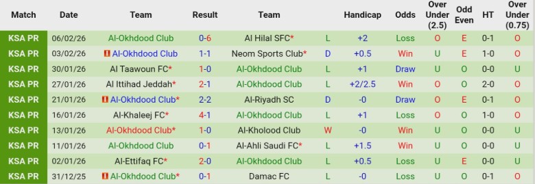 Nhận định, Soi kèo Al-Hazem vs Al-Okhdood Club, 0h30 ngày 13/2: Giậm chân tại chỗ - Ảnh 4