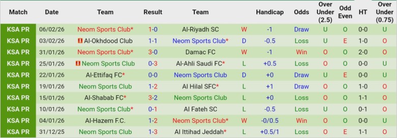 Nhận định, Soi kèo Al-Qadsiah vs Neom Sports Club, 0h30 ngày 13/2: Chiến thắng toàn diện - Ảnh 4