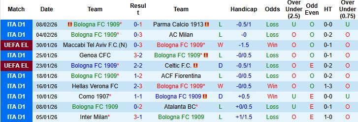 Nhận định, Soi kèo Bologna vs Lazio 03h00 ngày 12/02: Bất phân thắng bại - Ảnh 3