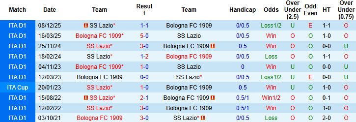 Nhận định, Soi kèo Bologna vs Lazio 03h00 ngày 12/02: Bất phân thắng bại - Ảnh 4