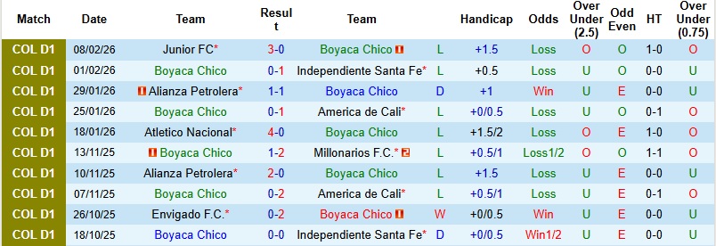 Nhận định, Soi kèo Boyaca Chico vs Jaguares de Cordoba 4h10 ngày 13/2: Thất vọng nối dài - Ảnh 3