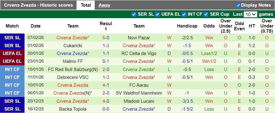 Nhận định, Soi kèo Buducnost Dobanovci vs Crvena Zvezda 19h00 ngày 11/2: Khác biệt đẳng cấp - Ảnh 2
