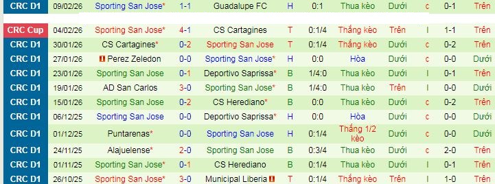 Nhận định, Soi kèo Cartagines vs Sporting San Jose 9h15 ngày 12/2: Chuyến đi bão táp - Ảnh 2