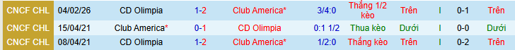 Nhận định, Soi kèo Club America vs Olimpia 8h ngày 12/2: Chiến thắng đơn giản - Ảnh 3