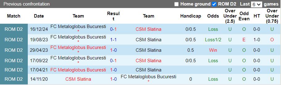 Nhận định, Soi kèo CSM Slatina vs Metaloglobus Bucuresti 19h00 ngày 11/2: 3 điểm đầu tiên - Ảnh 1
