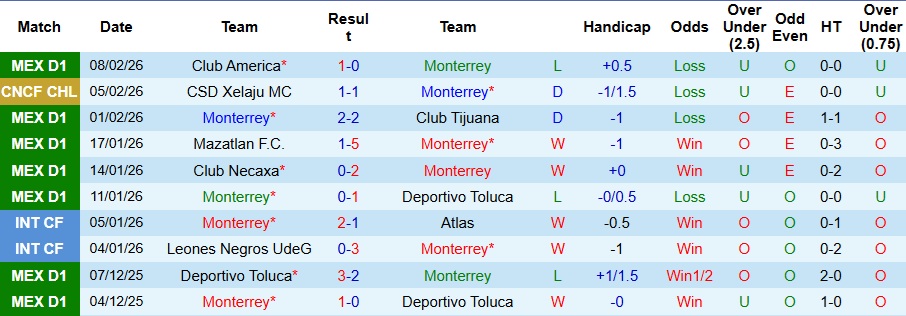 Nhận định, Soi kèo Monterrey vs Xelaju 10h ngày 12/2: Nhọc nhằn đi tiếp - Ảnh 1