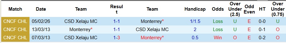 Nhận định, Soi kèo Monterrey vs Xelaju 10h ngày 12/2: Nhọc nhằn đi tiếp - Ảnh 3
