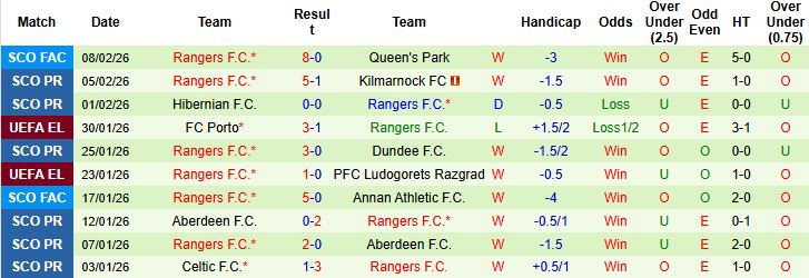 Nhận định, Soi kèo Motherwell vs Rangers 03h00 ngày 12/02: Chủ nhà có điểm - Ảnh 2