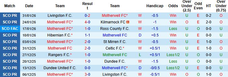 Nhận định, Soi kèo Motherwell vs Rangers 03h00 ngày 12/02: Chủ nhà có điểm - Ảnh 3