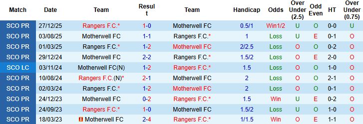 Nhận định, Soi kèo Motherwell vs Rangers 03h00 ngày 12/02: Chủ nhà có điểm - Ảnh 4