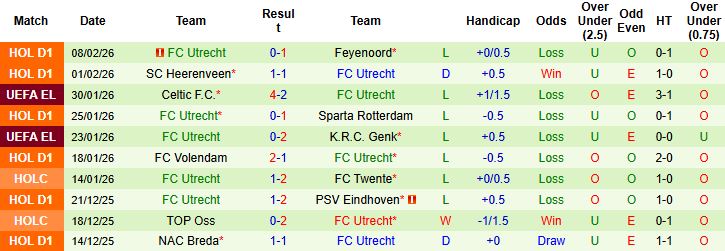 Nhận định, Soi kèo N.E.C. Nijmegen vs Utrecht 03h00 ngày 12/02: Đánh chiếm ngôi nhì - Ảnh 2