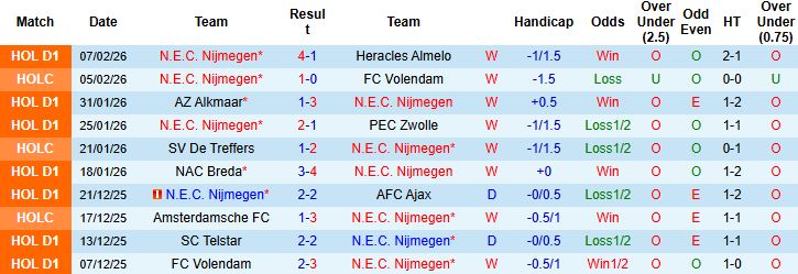 Nhận định, Soi kèo N.E.C. Nijmegen vs Utrecht 03h00 ngày 12/02: Đánh chiếm ngôi nhì - Ảnh 3