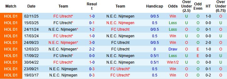 Nhận định, Soi kèo N.E.C. Nijmegen vs Utrecht 03h00 ngày 12/02: Đánh chiếm ngôi nhì - Ảnh 4