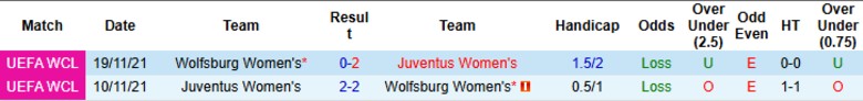 Nhận định, Soi kèo Nữ Wolfsburg vs Nữ Juventus, 0h45 ngày 13/2: Cầm chân chờ lượt về - Ảnh 2