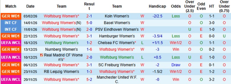 Nhận định, Soi kèo Nữ Wolfsburg vs Nữ Juventus, 0h45 ngày 13/2: Cầm chân chờ lượt về - Ảnh 3
